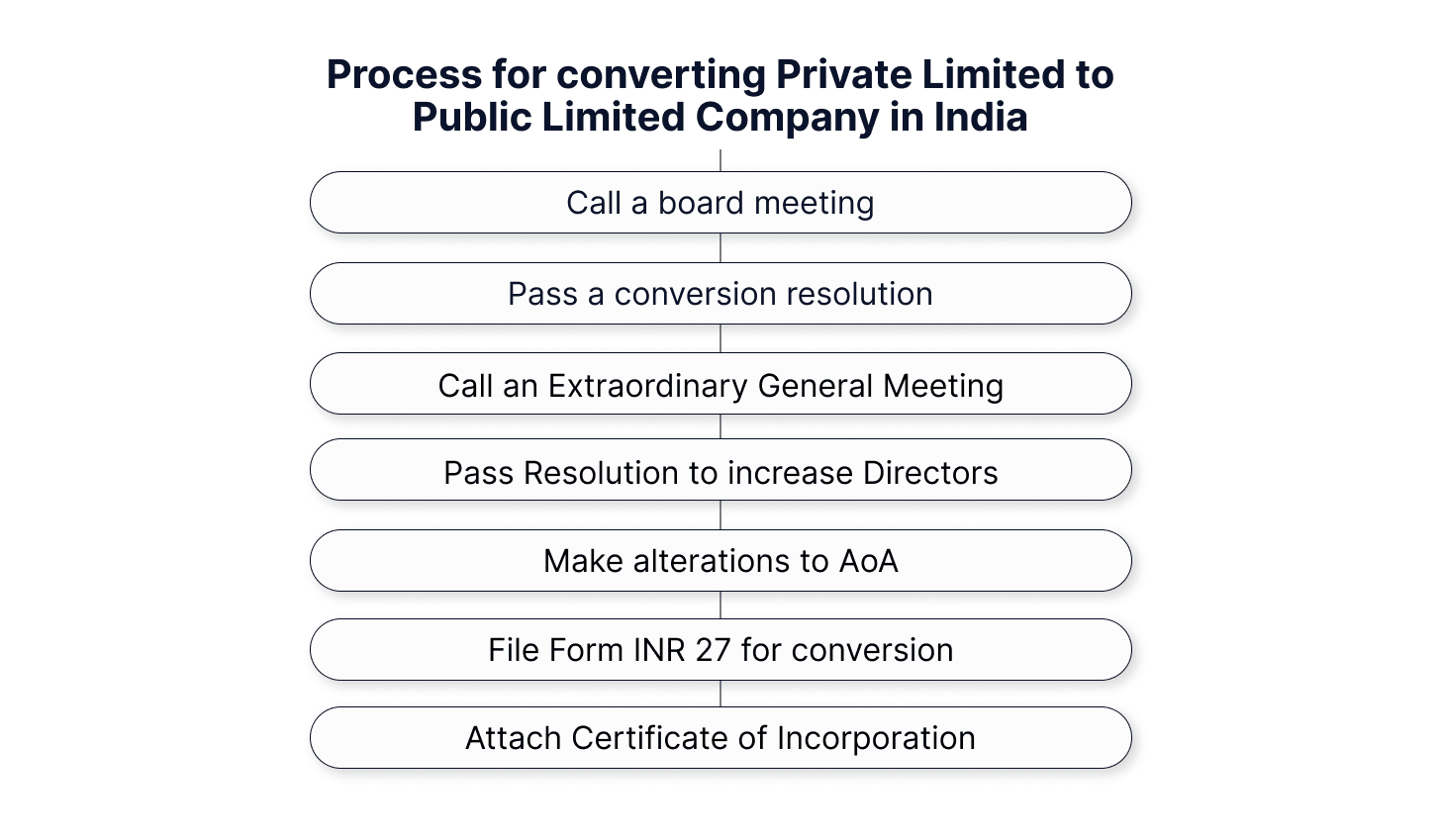 Process for converting Private Limited to Public Limited Company in India